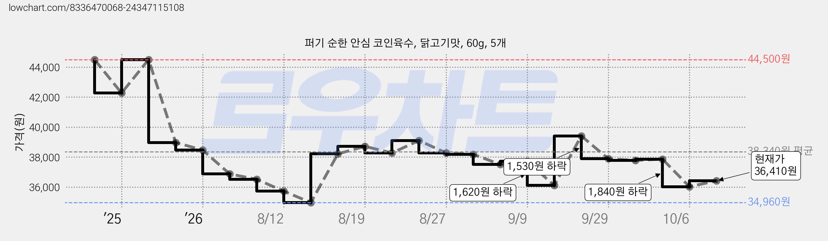 퍼기 순한 안심 코인육수, 닭고기맛, 60g, 5개 가격 변동 차트, 현재가 36,410원, 관측 최저가 34,960원