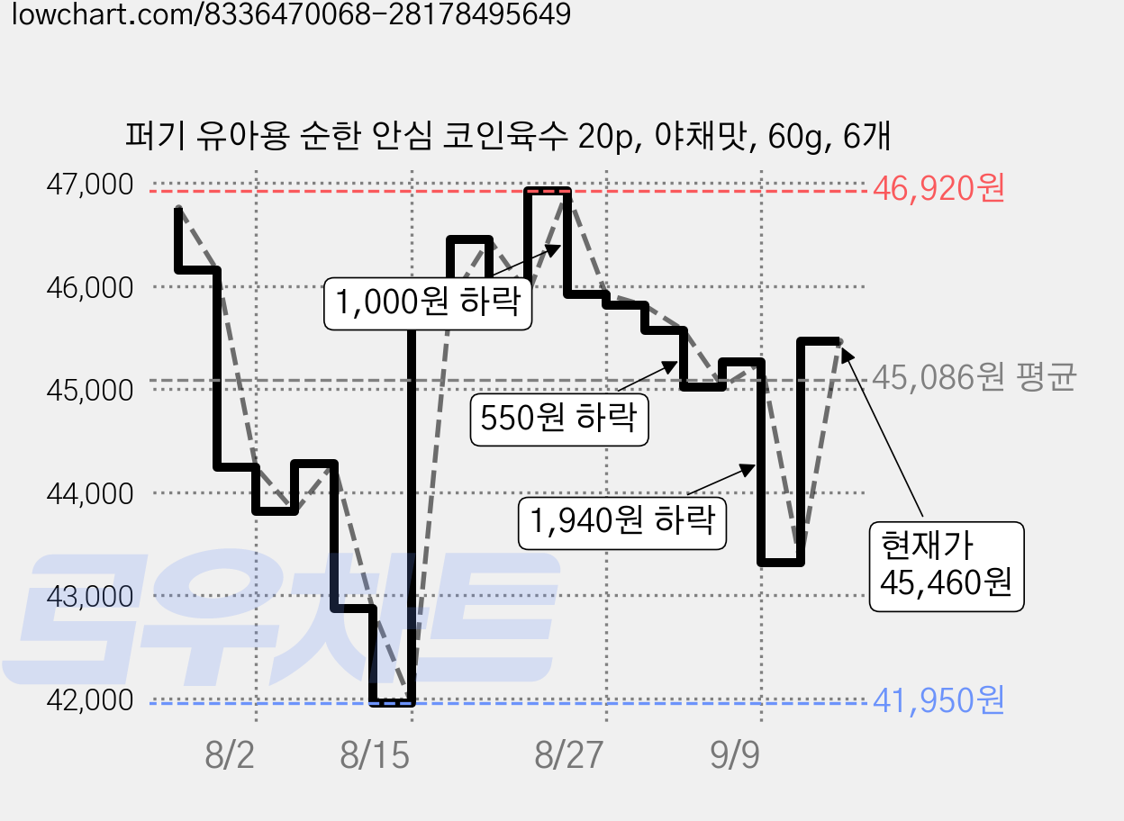 퍼기 유아용 순한 안심 코인육수 20p, 야채맛, 60g, 6개 가격 변동 차트, 현재가 45,460원, 관측 최저가 41,950원