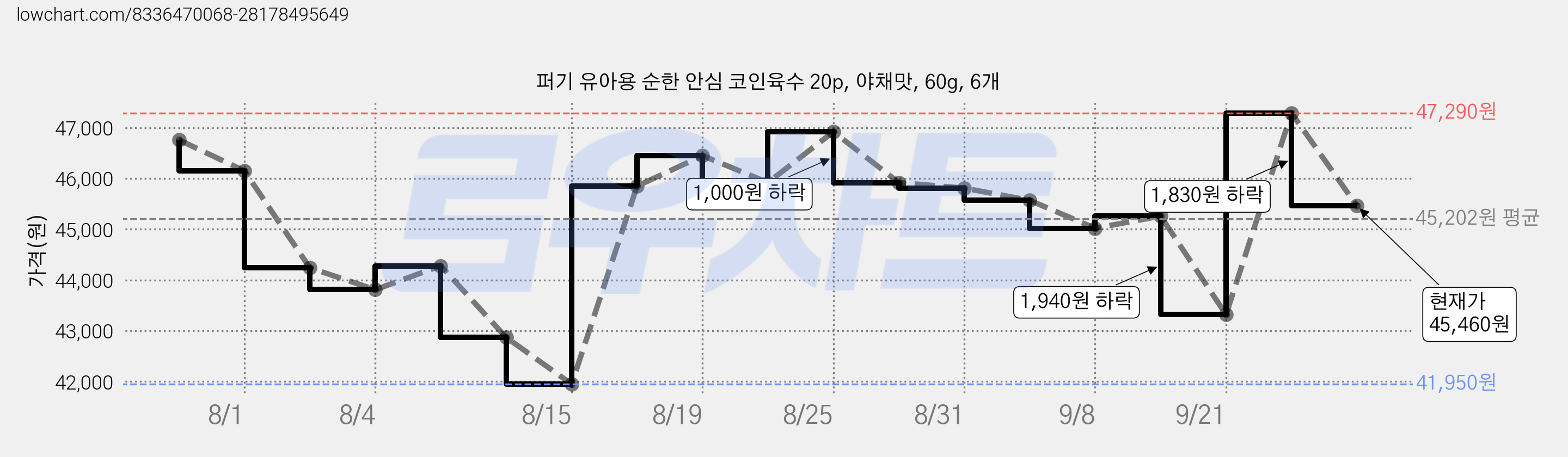 퍼기 유아용 순한 안심 코인육수 20p, 야채맛, 60g, 6개 가격 변동 차트, 현재가 45,460원, 관측 최저가 41,950원