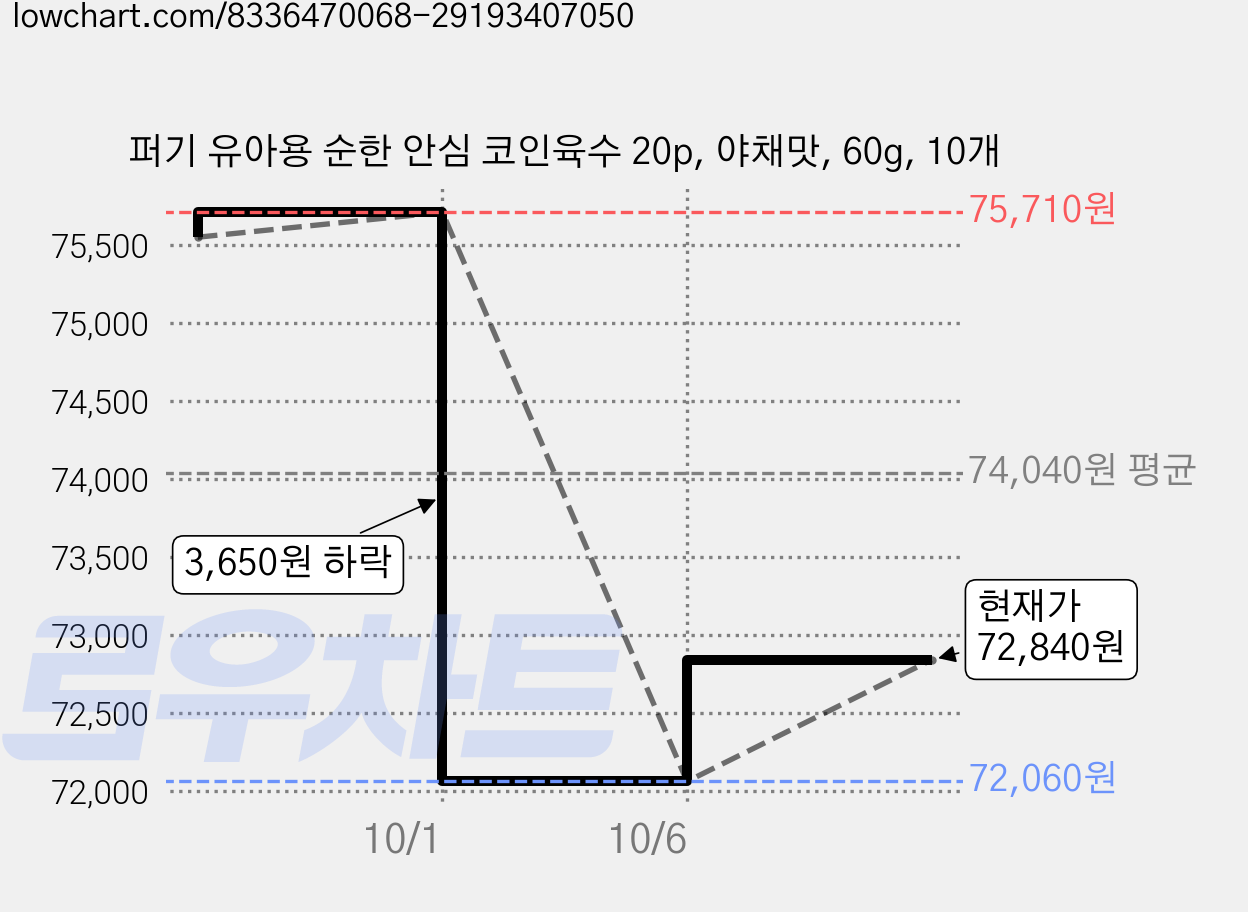 퍼기 유아용 순한 안심 코인육수 20p, 야채맛, 60g, 10개 가격 변동 차트, 현재가 72,840원, 관측 최저가 72,060원