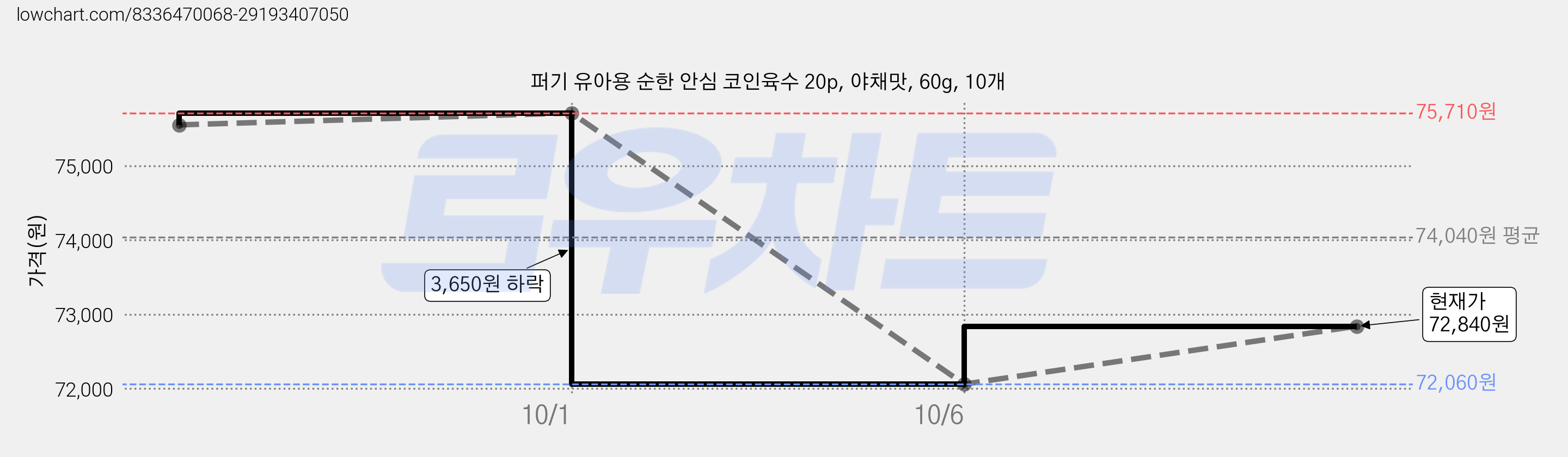 퍼기 유아용 순한 안심 코인육수 20p, 야채맛, 60g, 10개 가격 변동 차트, 현재가 72,840원, 관측 최저가 72,060원