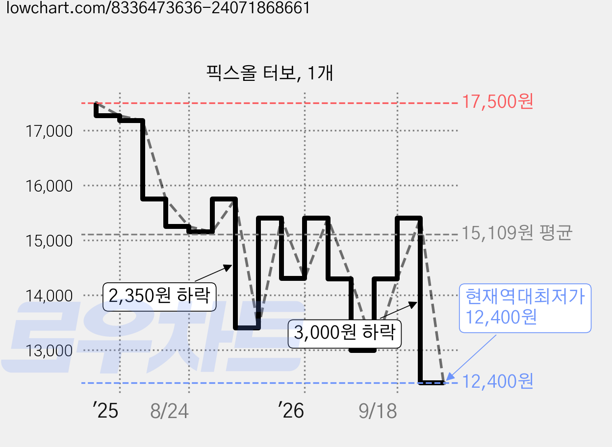 픽스올 터보, 1개 가격 변동 차트, 현재가 12,400원, 역대최저가