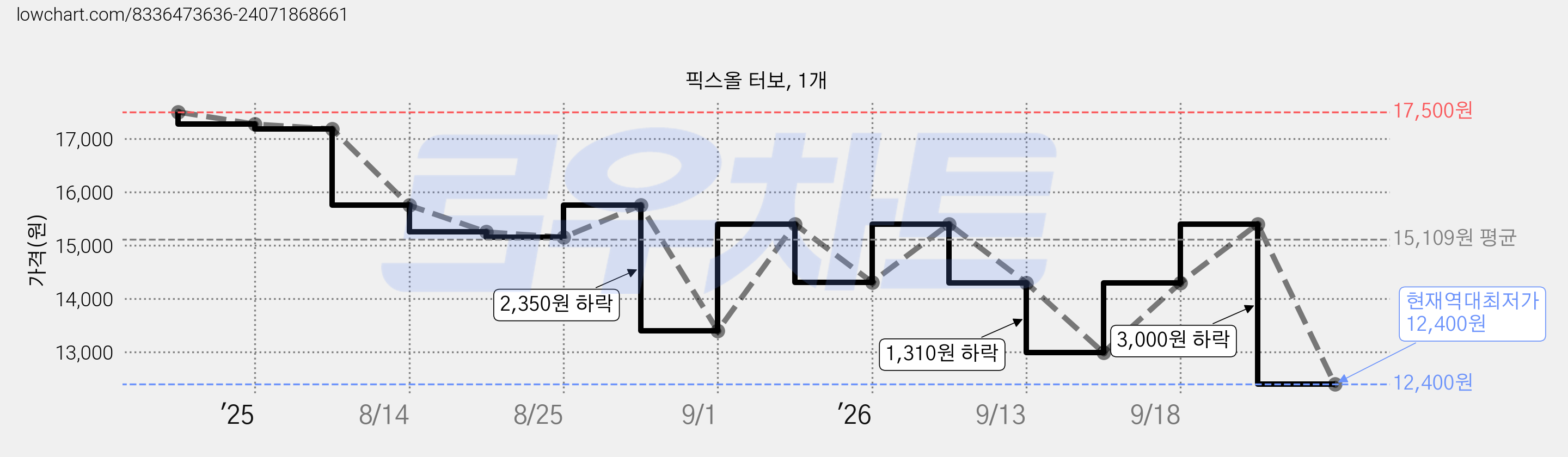 픽스올 터보, 1개 가격 변동 차트, 현재가 12,400원, 역대최저가