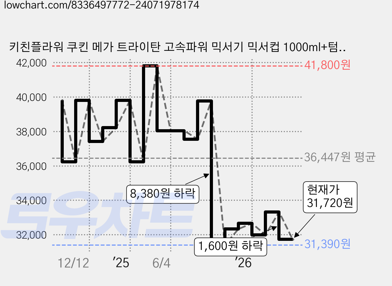 키친플라워 쿠킨 메가 트라이탄 고속파워 믹서기 믹서컵 1000ml+텀블러 570ml+분쇄컵 200ml, KEM-TKD1050GCP 가격 변동 차트, 현재가 31,720원, 관측 최저가 31,390원