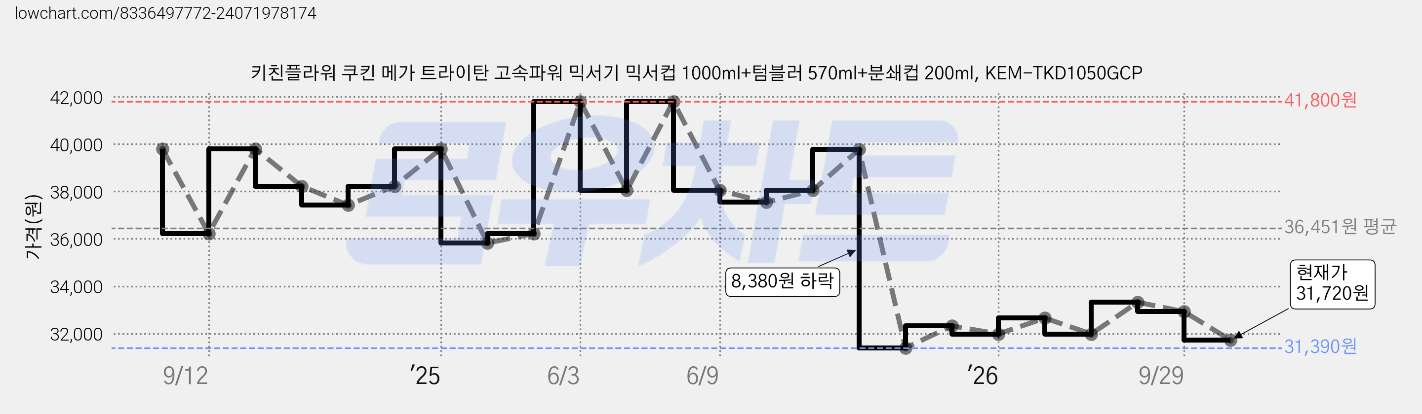 키친플라워 쿠킨 메가 트라이탄 고속파워 믹서기 믹서컵 1000ml+텀블러 570ml+분쇄컵 200ml, KEM-TKD1050GCP 가격 변동 차트, 현재가 31,720원, 관측 최저가 31,390원