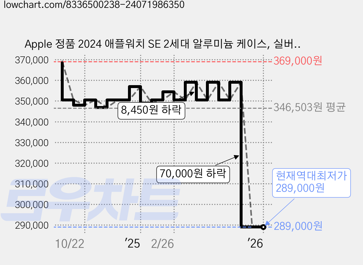 Apple 정품 2024 애플워치 SE 2세대 알루미늄 케이스, 실버 데님 스포츠 밴드 M/L, 44mm, GPS, 실버 / 데님 스포츠 밴드, M/L 가격 변동 차트, 현재가 289,000원, 역대최저가