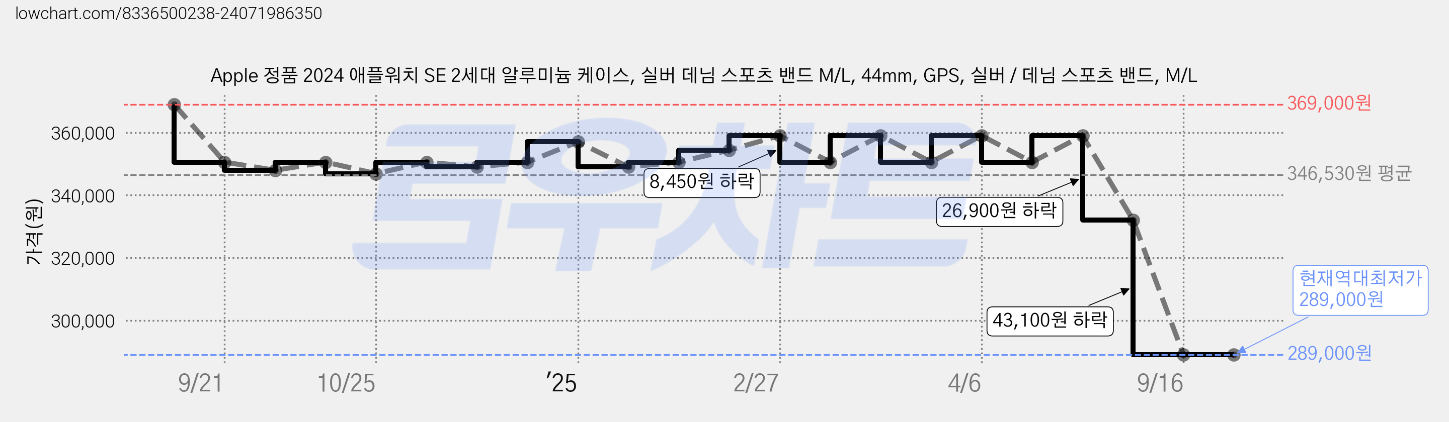 Apple 정품 2024 애플워치 SE 2세대 알루미늄 케이스, 실버 데님 스포츠 밴드 M/L, 44mm, GPS, 실버 / 데님 스포츠 밴드, M/L 가격 변동 차트, 현재가 289,000원, 역대최저가