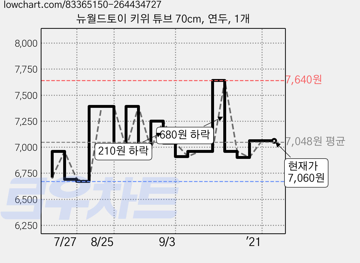 뉴월드토이 키위 튜브 70cm, 연두, 1개 가격 변동 차트, 현재가 7,060원, 역대최저가