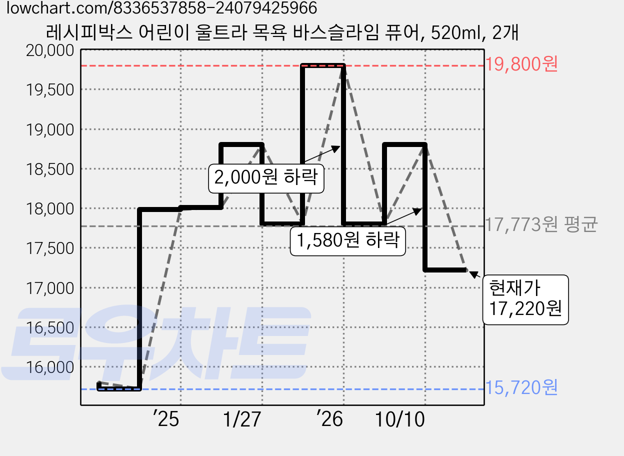 레시피박스 어린이 울트라 목욕 바스슬라임 퓨어, 520ml, 2개 가격 변동 차트, 현재가 17,220원, 관측 최저가 15,720원