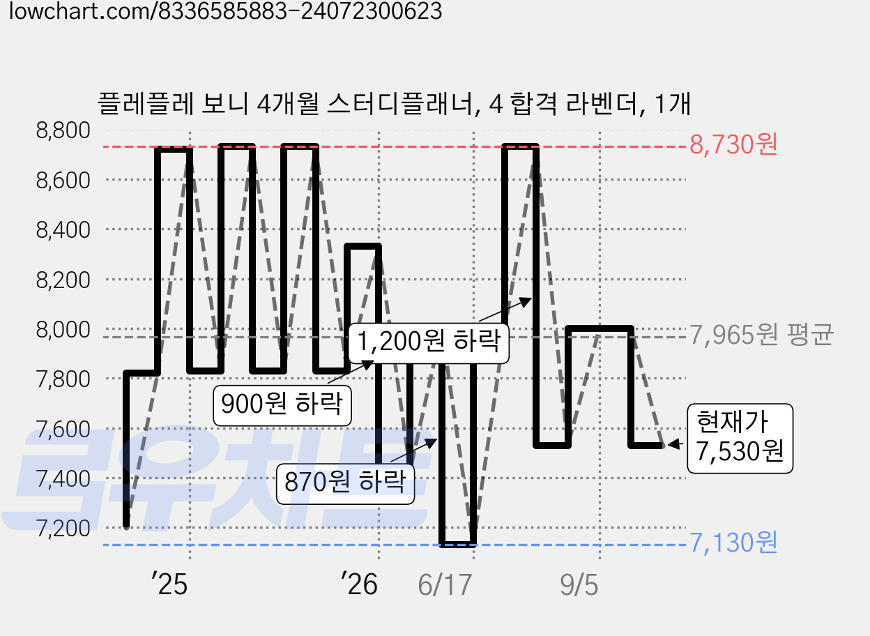 플레플레 보니 4개월 스터디플래너, 4 합격 라벤더, 1개 가격 변동 차트, 현재가 7,530원, 관측 최저가 7,030원