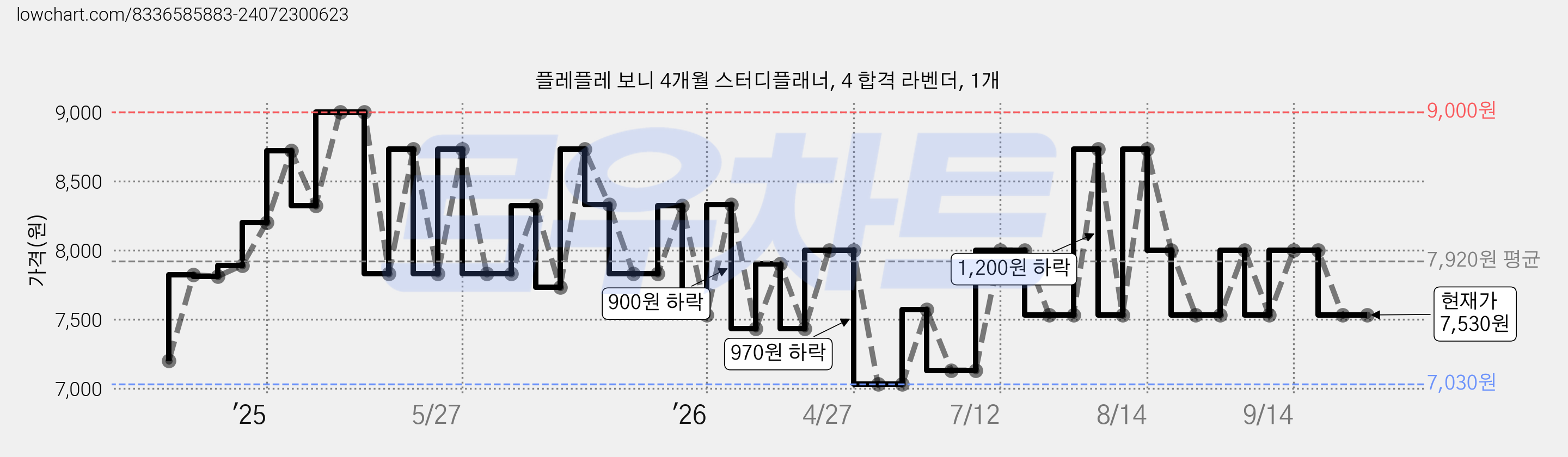 플레플레 보니 4개월 스터디플래너, 4 합격 라벤더, 1개 가격 변동 차트, 현재가 7,530원, 관측 최저가 7,030원
