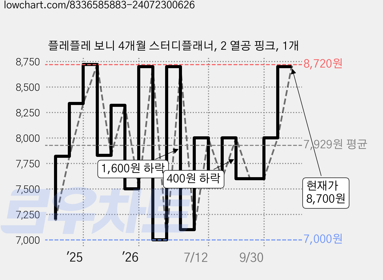 플레플레 보니 4개월 스터디플래너, 2 열공 핑크, 1개 가격 변동 차트, 현재가 7,600원, 관측 최저가 7,000원