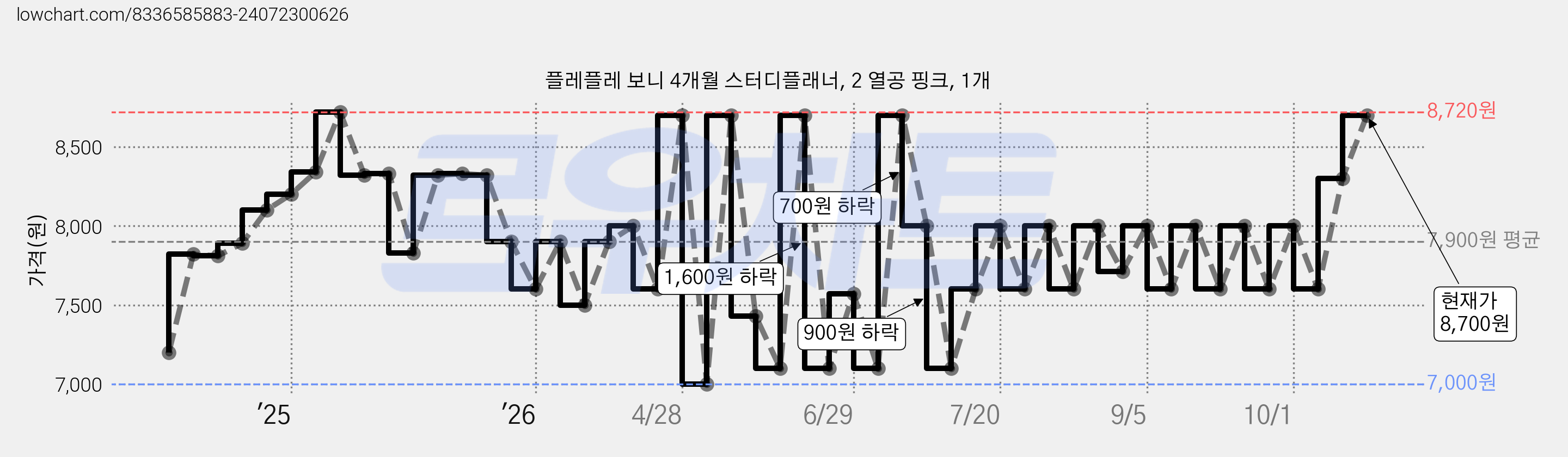 플레플레 보니 4개월 스터디플래너, 2 열공 핑크, 1개 가격 변동 차트, 현재가 7,600원, 관측 최저가 7,000원