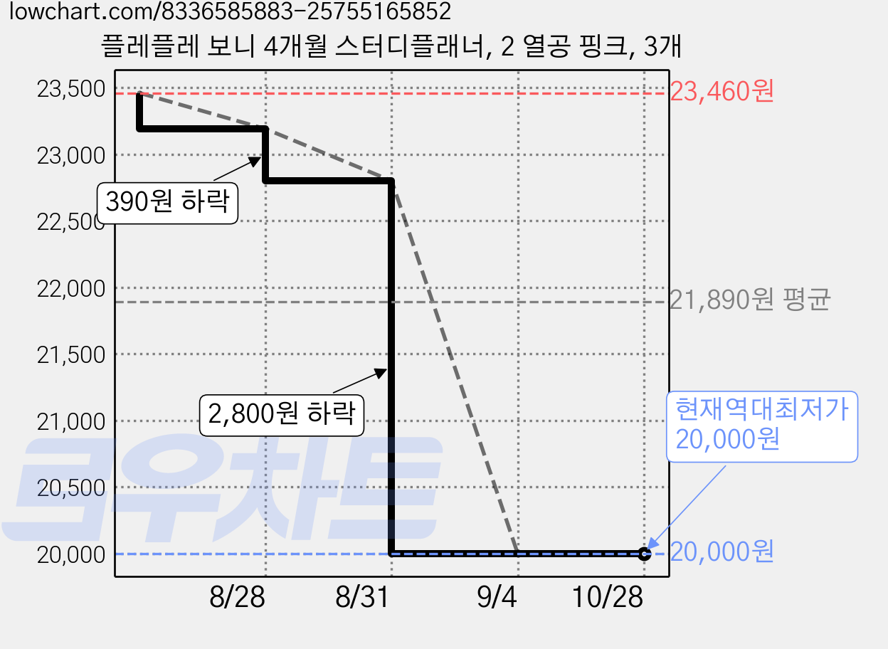 플레플레 보니 4개월 스터디플래너, 2 열공 핑크, 3개 가격 변동 차트, 현재가 20,000원, 역대최저가