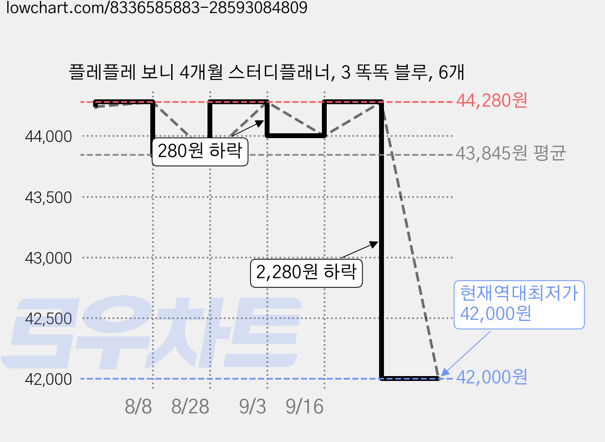 플레플레 보니 4개월 스터디플래너, 3 똑똑 블루, 6개 가격 변동 차트, 현재가 42,000원, 역대최저가