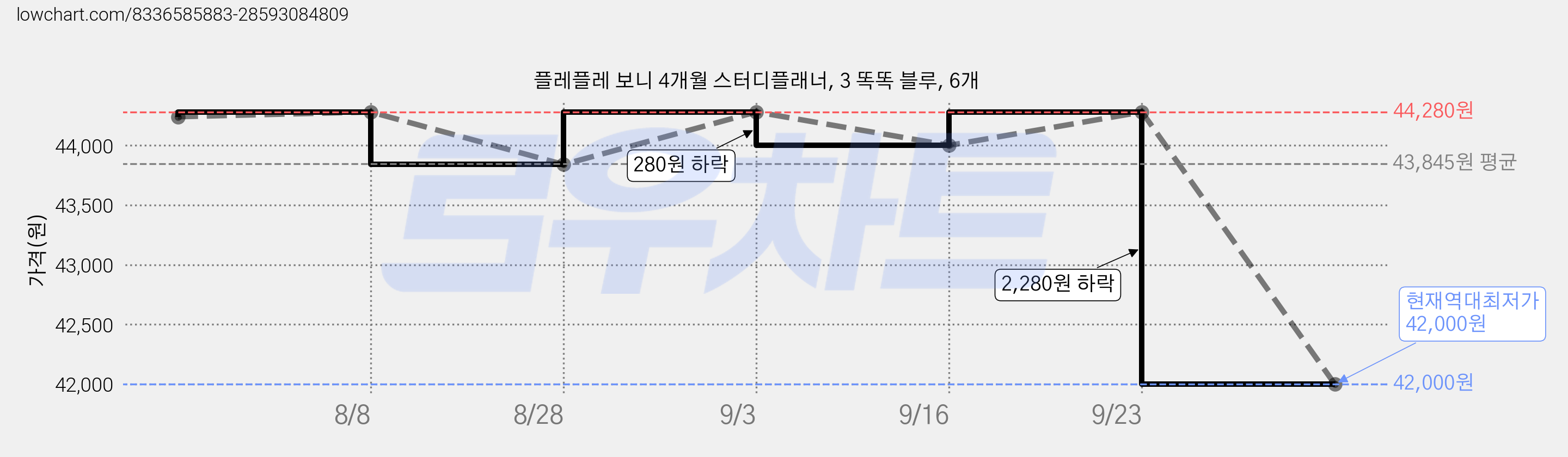 플레플레 보니 4개월 스터디플래너, 3 똑똑 블루, 6개 가격 변동 차트, 현재가 42,000원, 역대최저가