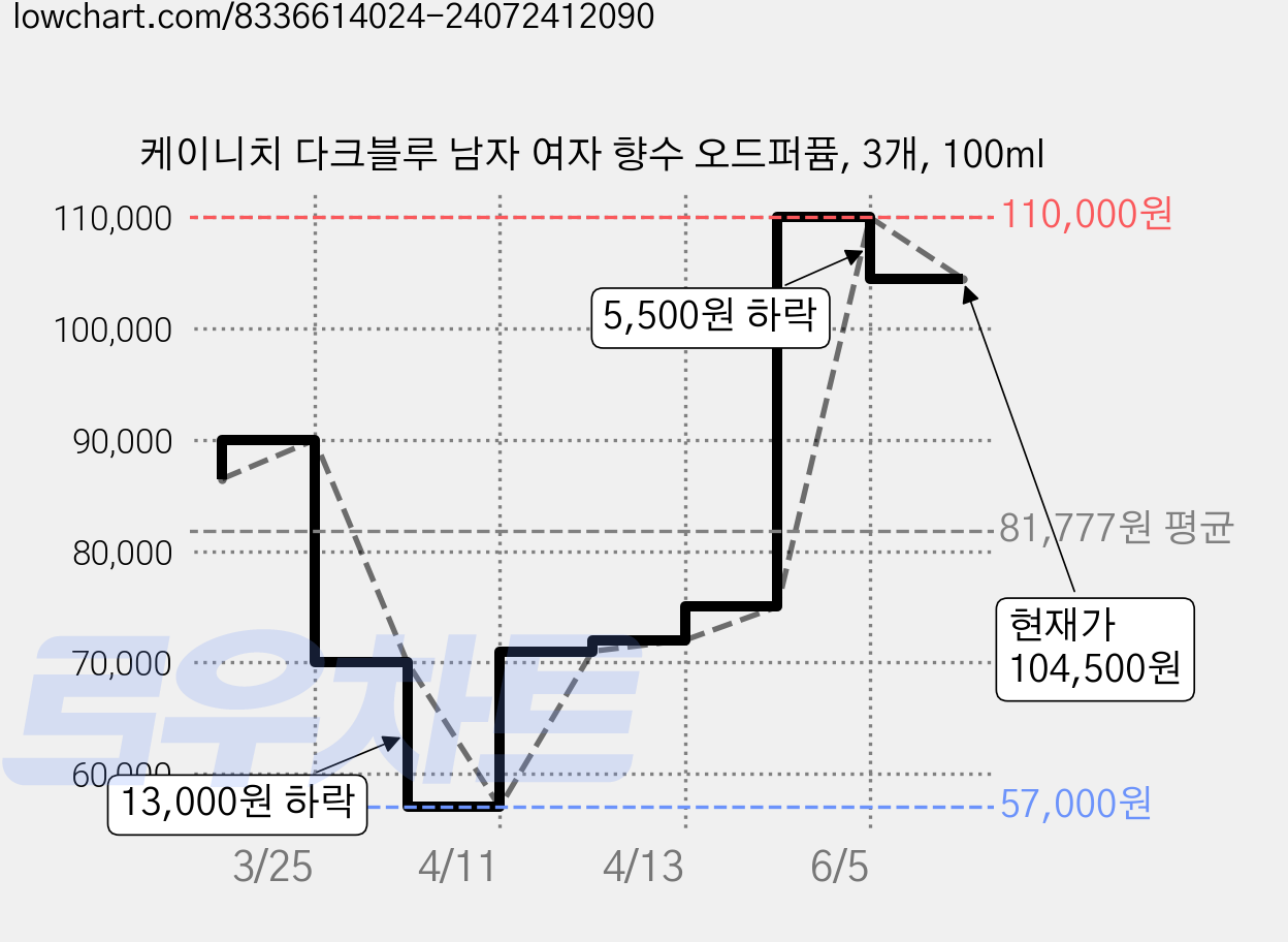 케이니치 다크블루 남자 여자 향수 오드퍼퓸, 3개, 100ml 가격 변동 차트, 현재가 104,500원, 관측 최저가 57,000원