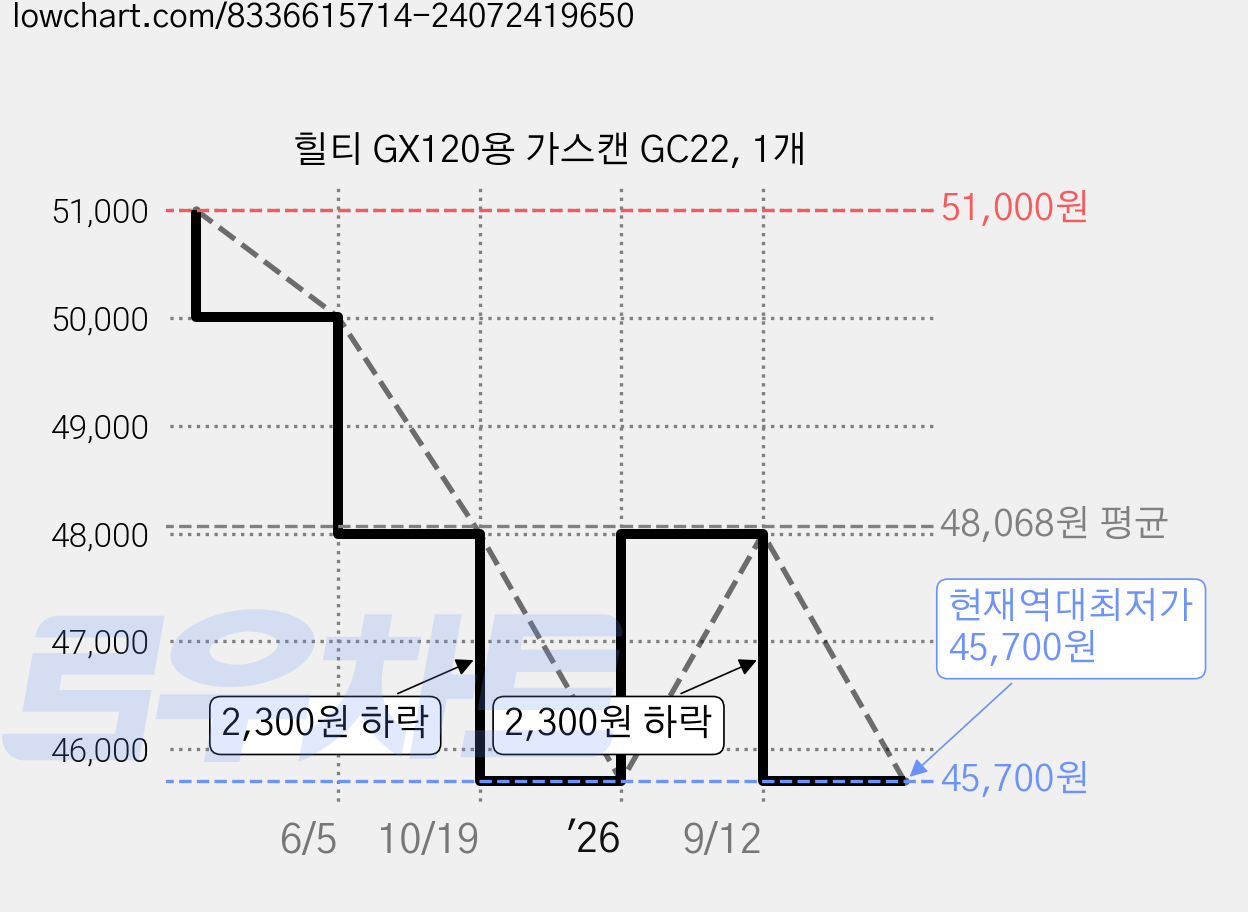 힐티 GX120용 가스캔 GC22, 1개 가격 변동 차트, 현재가 45,700원, 역대최저가