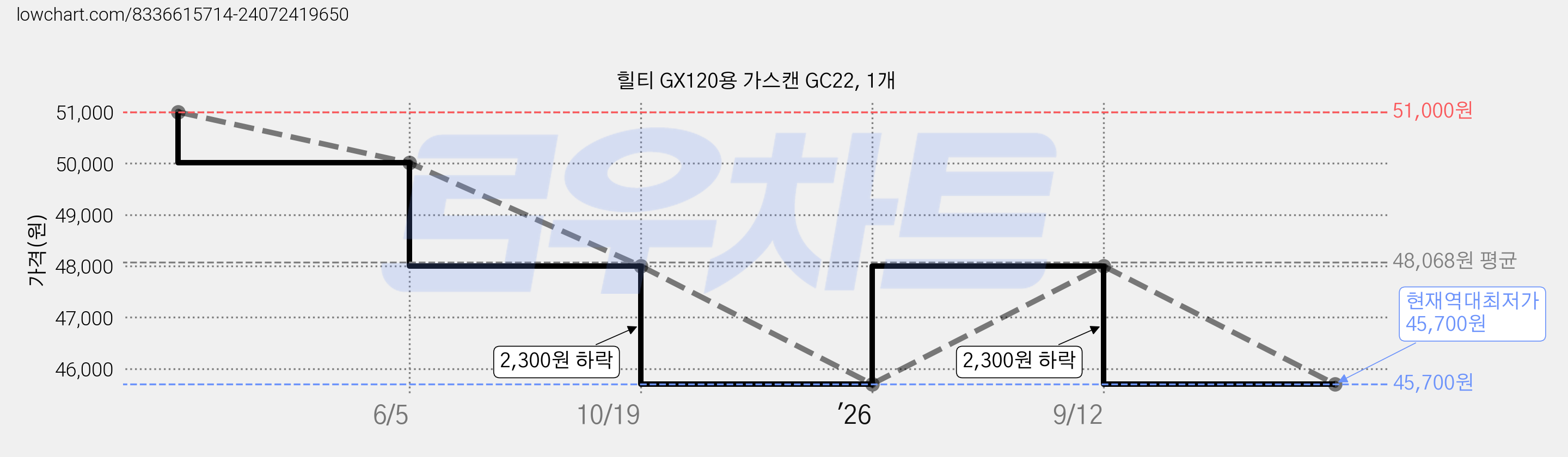 힐티 GX120용 가스캔 GC22, 1개 가격 변동 차트, 현재가 45,700원, 역대최저가