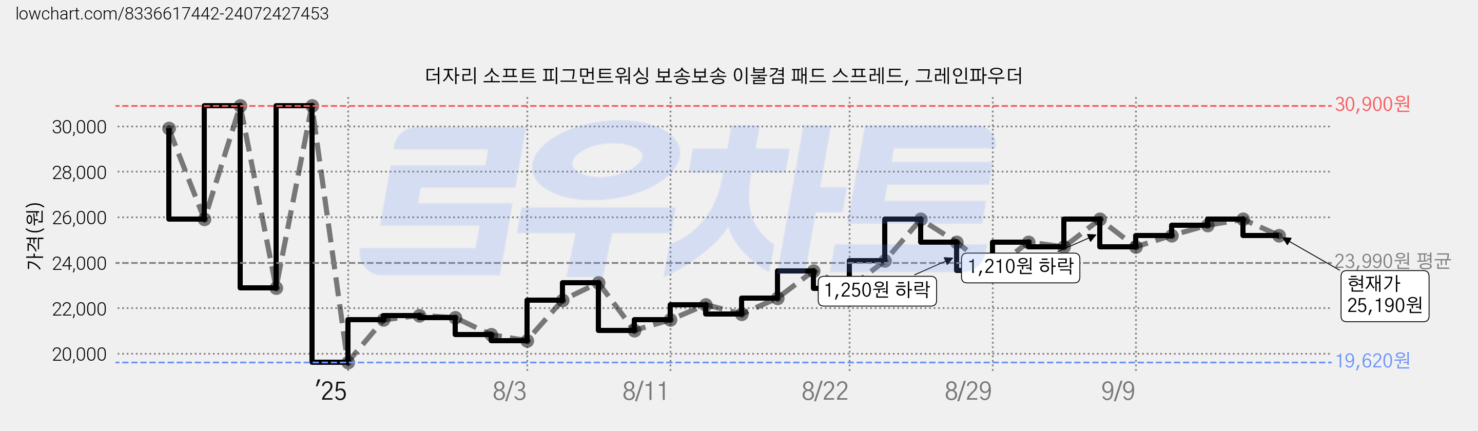 더자리 소프트 피그먼트워싱 보송보송 이불겸 패드 스프레드, 그레인파우더 가격 변동 차트, 현재가 25,190원, 관측 최저가 19,620원