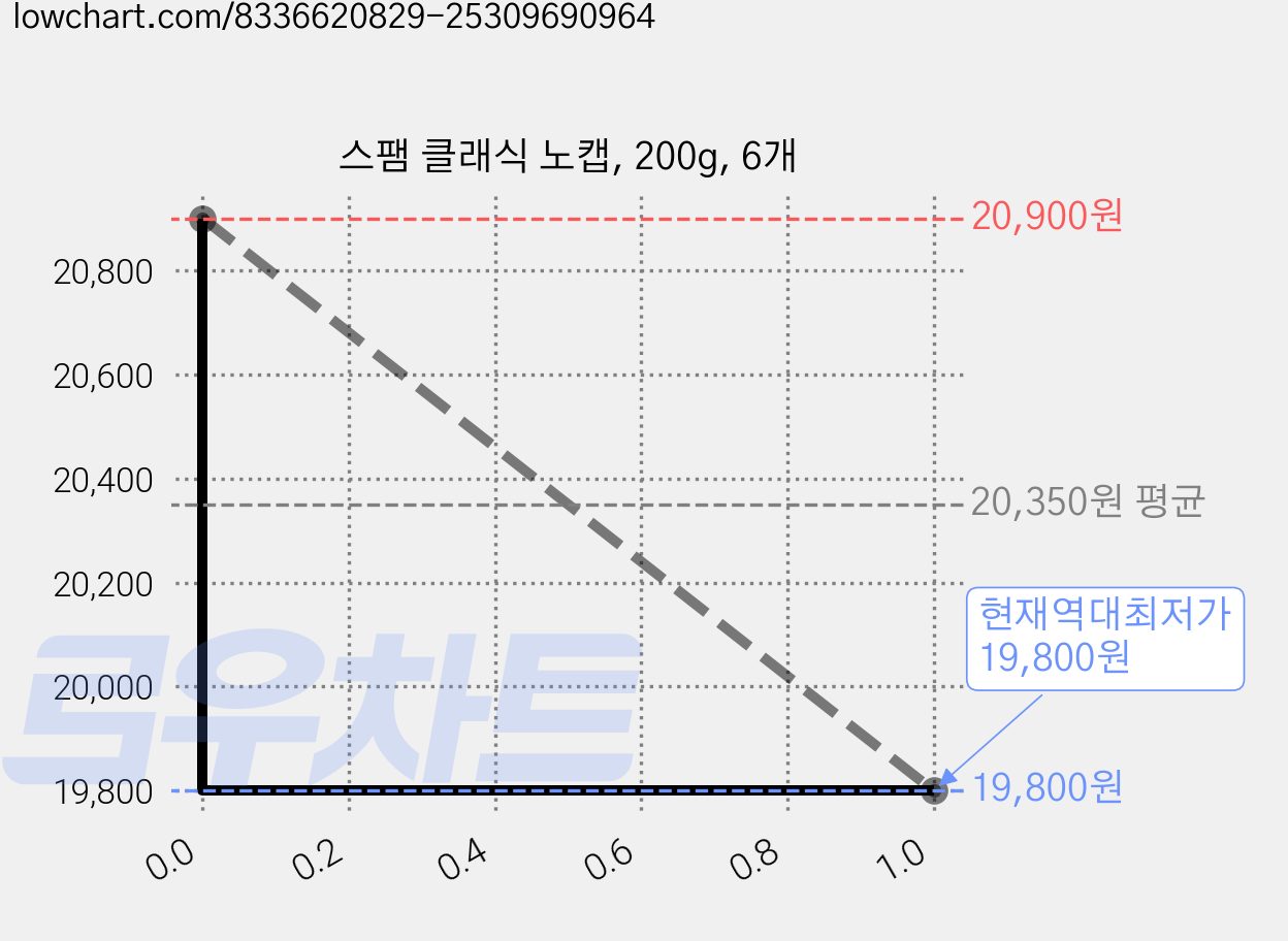 스팸 클래식 노캡, 200g, 6개 가격 변동 차트, 현재가 19,800원, 역대최저가
