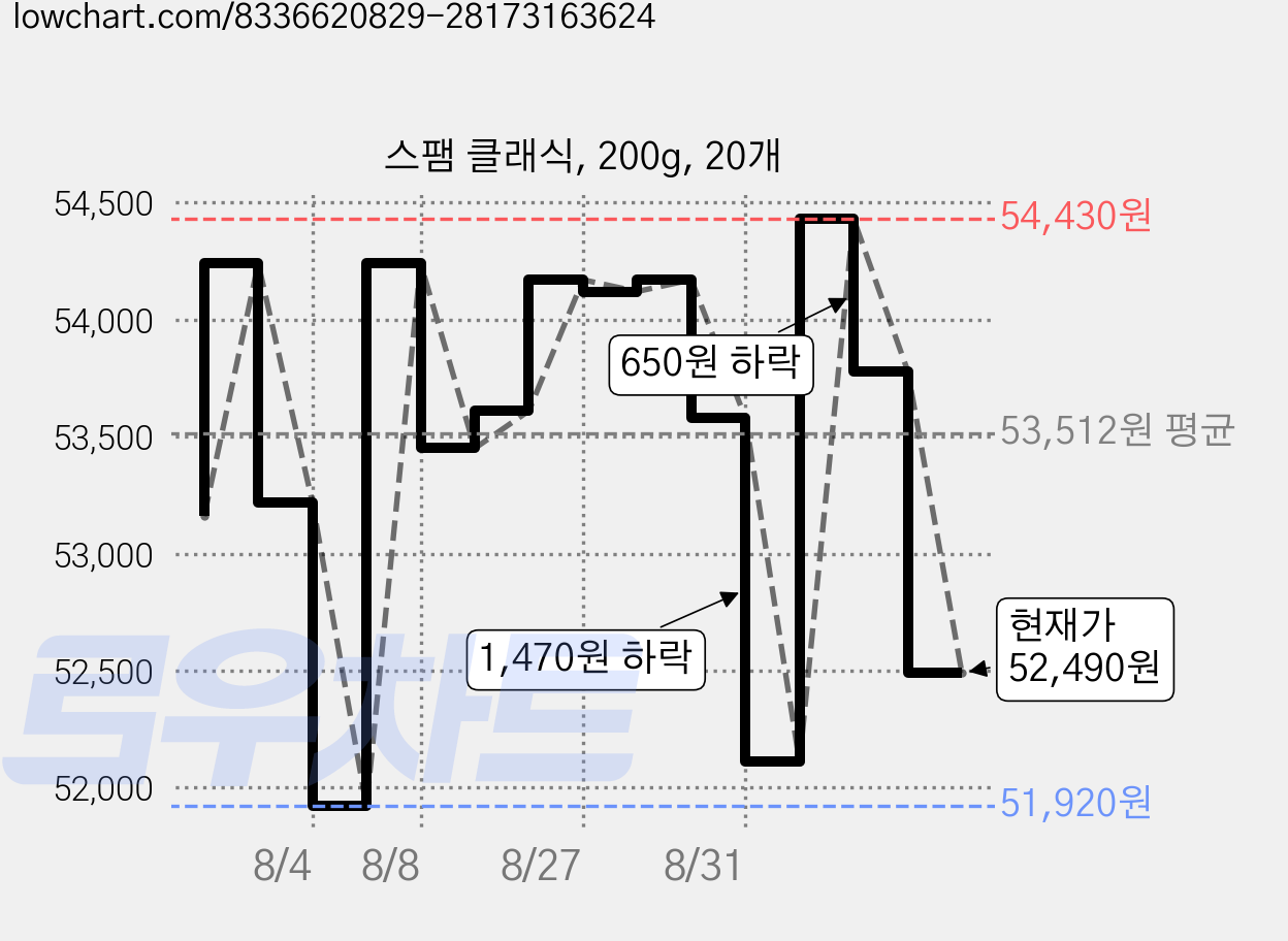 스팸 클래식, 200g, 20개 가격 변동 차트, 현재가 52,490원, 관측 최저가 51,140원