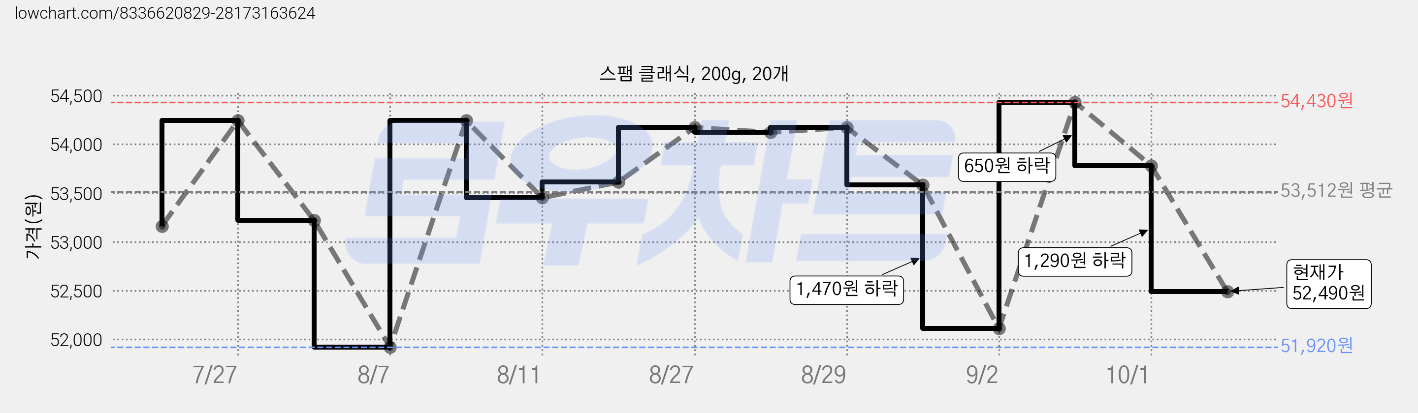 스팸 클래식, 200g, 20개 가격 변동 차트, 현재가 52,490원, 관측 최저가 51,140원