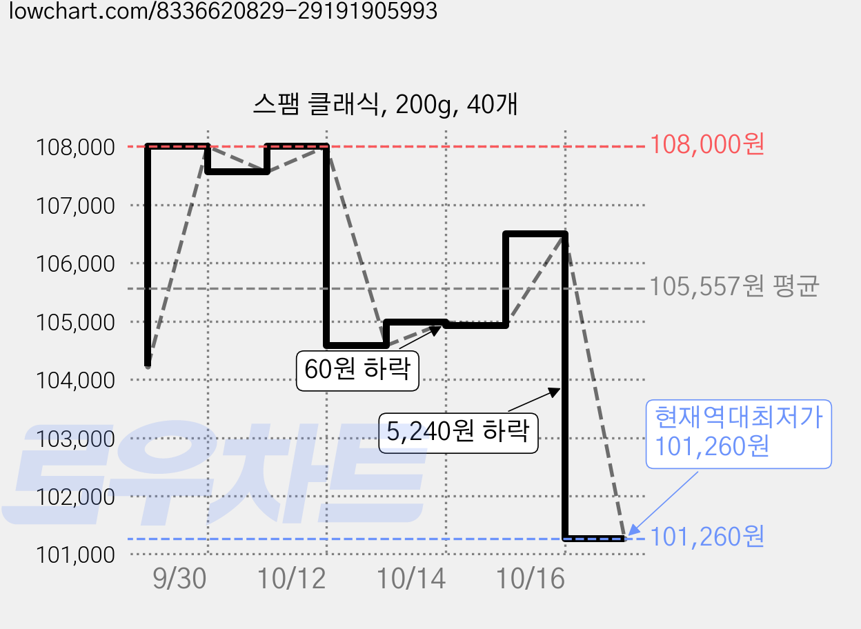 스팸 클래식, 200g, 40개 가격 변동 차트, 현재가 101,260원, 역대최저가