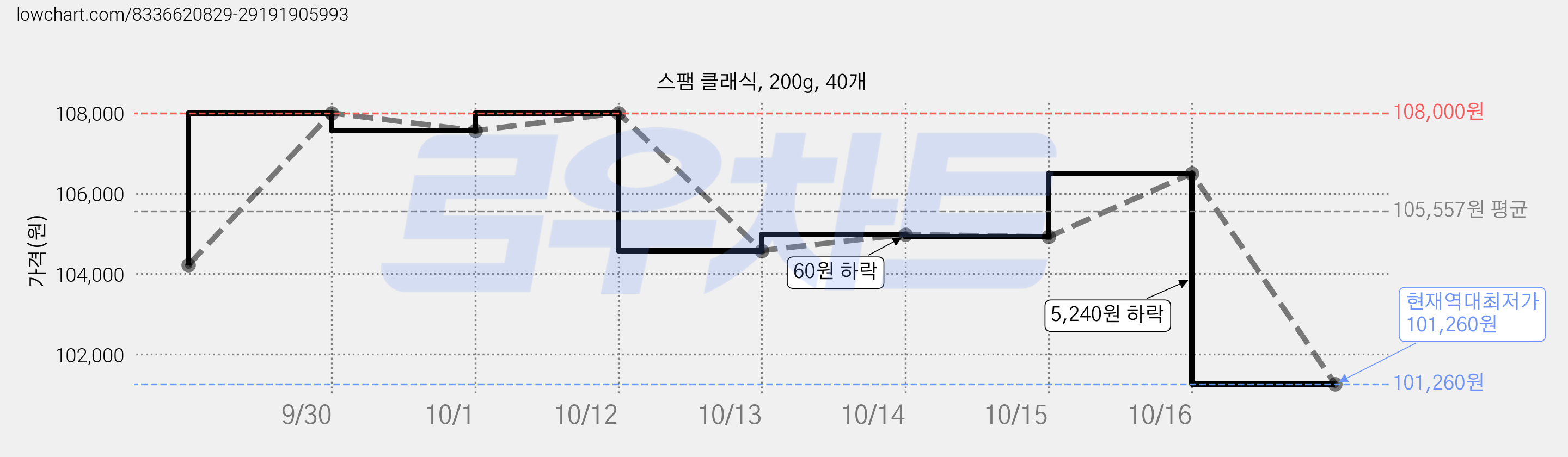 스팸 클래식, 200g, 40개 가격 변동 차트, 현재가 101,260원, 역대최저가