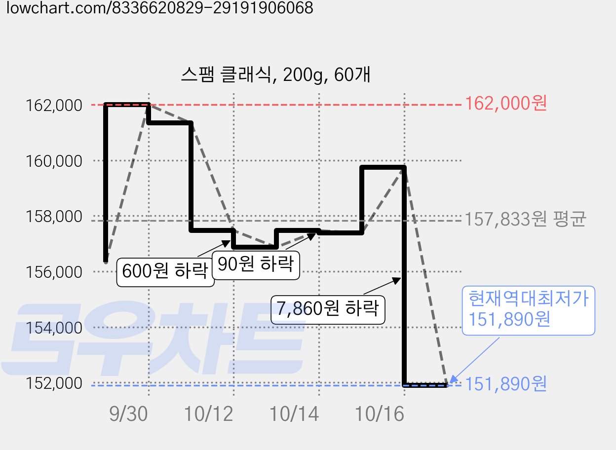스팸 클래식, 200g, 60개 가격 변동 차트, 현재가 151,890원, 역대최저가