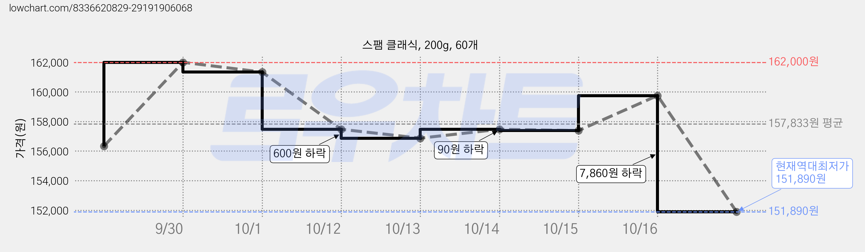 스팸 클래식, 200g, 60개 가격 변동 차트, 현재가 151,890원, 역대최저가