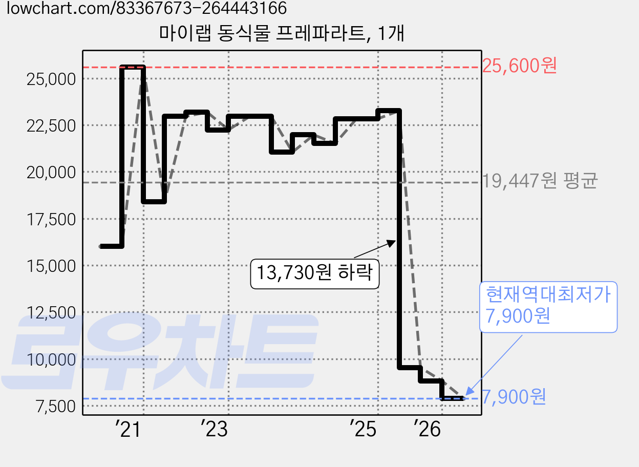 마이랩 동식물 프레파라트, 1개 가격 변동 차트, 현재가 7,900원, 역대최저가