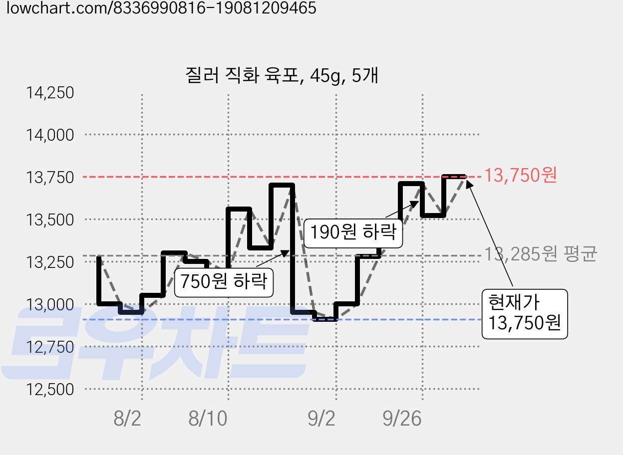 질러 직화 육포, 45g, 5개 가격 변동 차트, 현재가 13,520원, 관측 최저가 12,910원