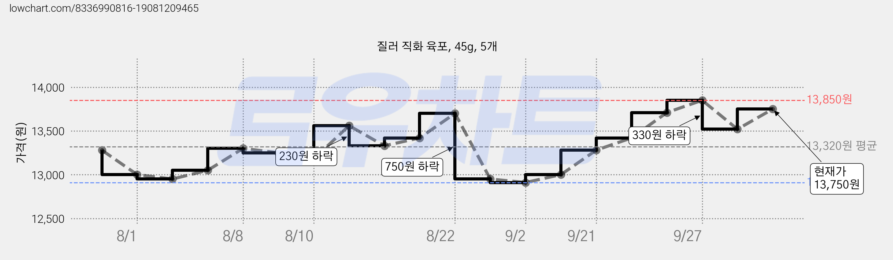 질러 직화 육포, 45g, 5개 가격 변동 차트, 현재가 13,520원, 관측 최저가 12,910원