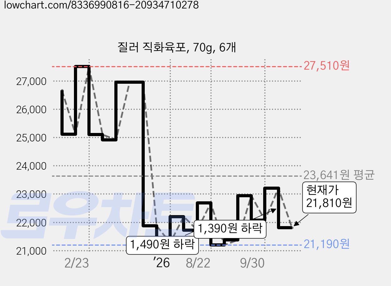 질러 직화육포, 70g, 6개 가격 변동 차트, 현재가 21,810원, 관측 최저가 21,190원