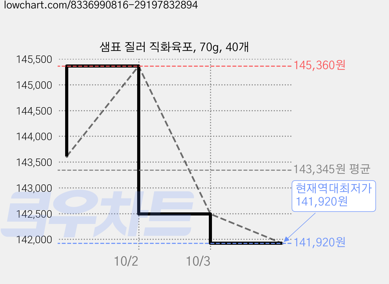 샘표 질러 직화육포, 70g, 40개 가격 변동 차트, 현재가 141,920원, 역대최저가