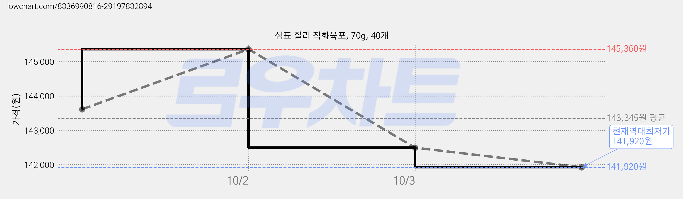 샘표 질러 직화육포, 70g, 40개 가격 변동 차트, 현재가 141,920원, 역대최저가