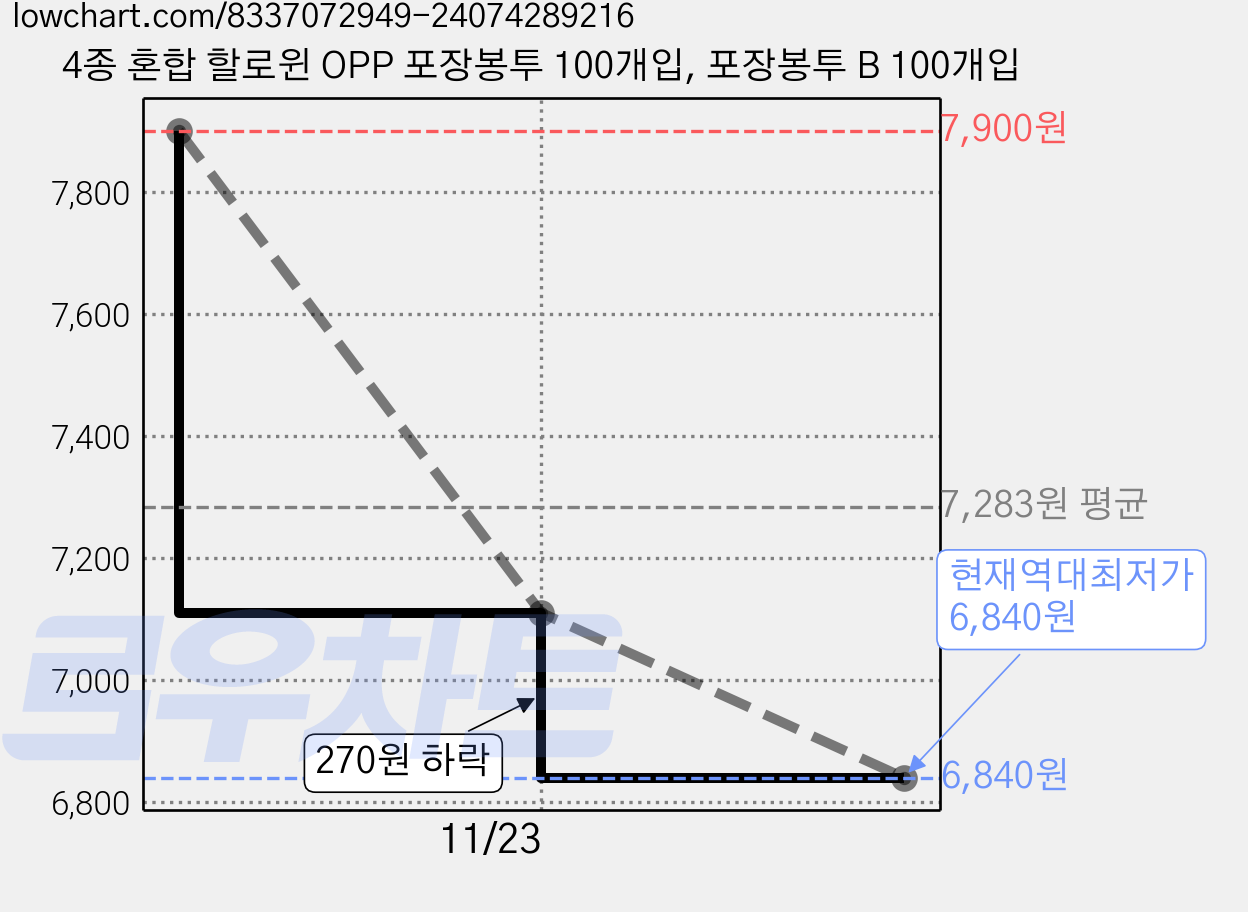 4종 혼합 할로윈 OPP 포장봉투 100개입, 포장봉투 B 100개입 가격 변동 차트, 현재가 6,840원, 역대최저가