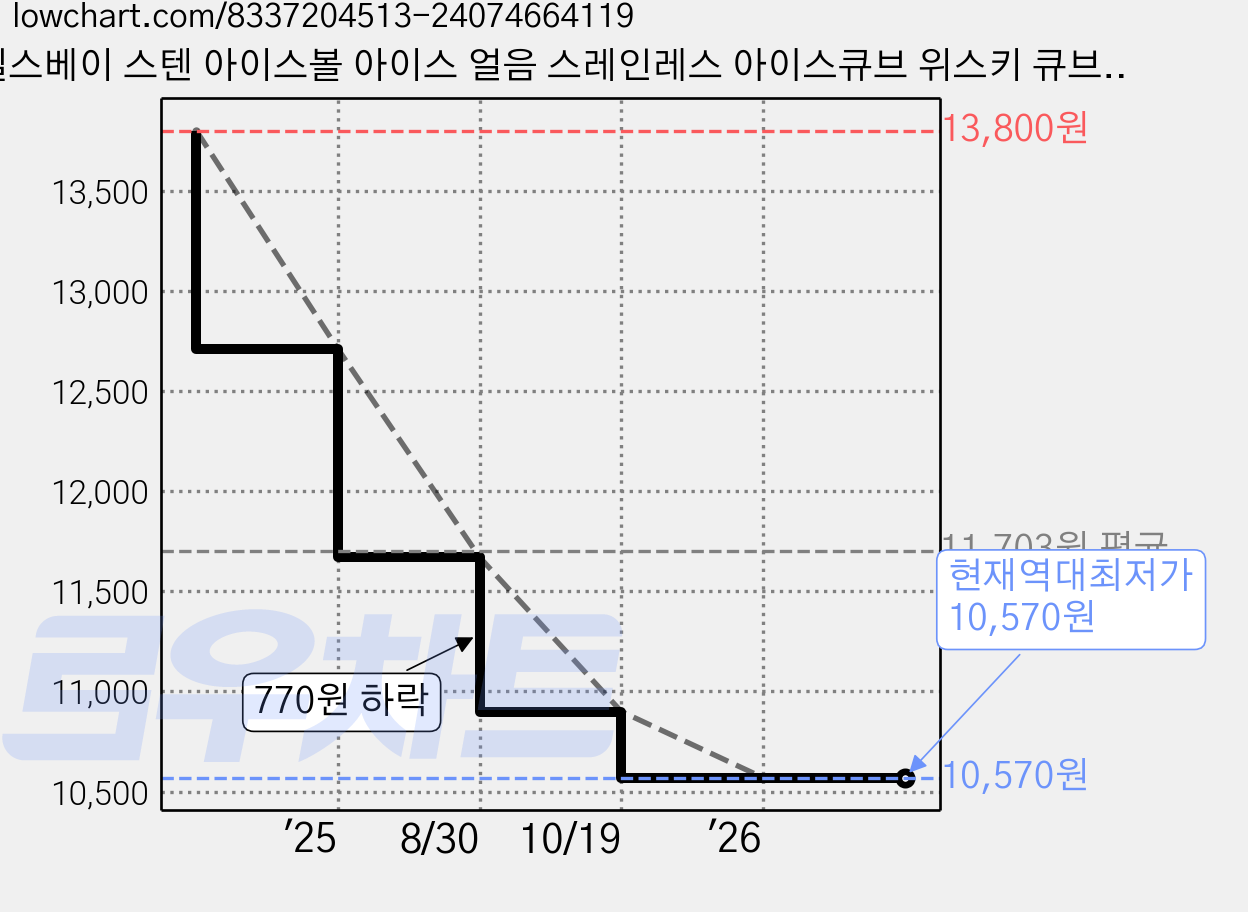 릴스베이 스텐 아이스볼 아이스 얼음 스레인레스 아이스큐브 위스키 큐브 대형 55mm, 2개 가격 변동 차트, 현재가 10,570원, 역대최저가