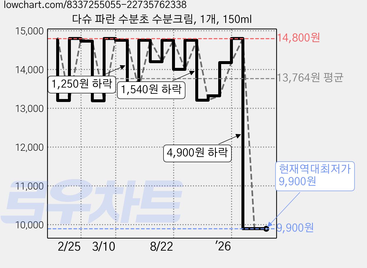 다슈 파란 수분초 수분크림, 1개, 150ml 가격 변동 차트, 현재가 9,900원, 역대최저가