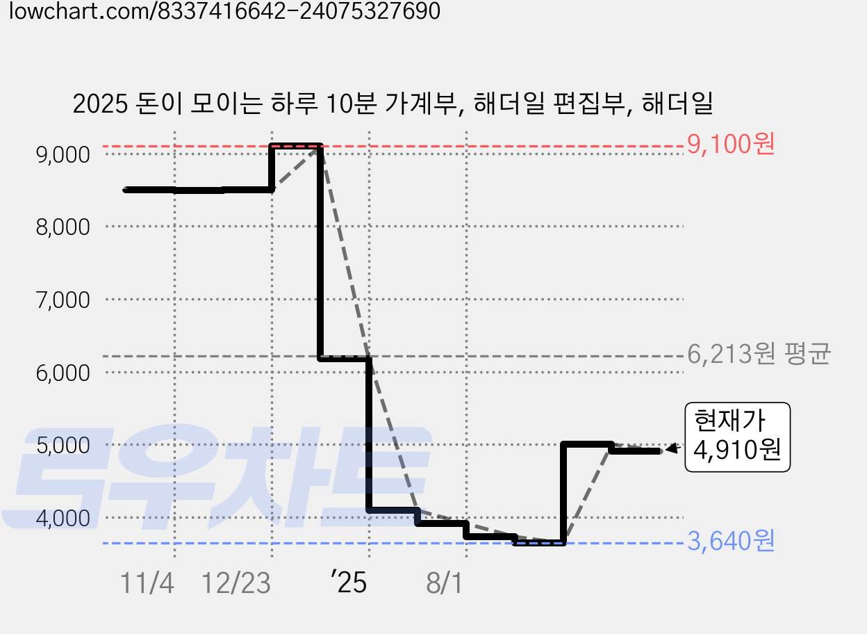 2025 돈이 모이는 하루 10분 가계부, 해더일 편집부, 해더일 가격 변동 차트, 현재가 4,910원, 관측 최저가 3,640원