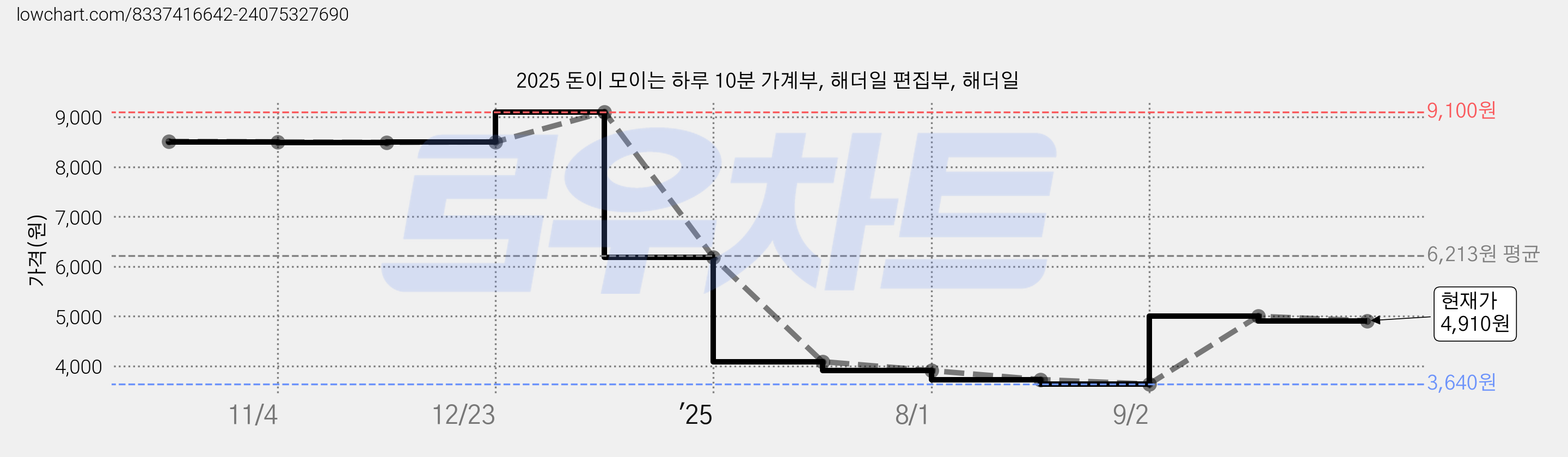 2025 돈이 모이는 하루 10분 가계부, 해더일 편집부, 해더일 가격 변동 차트, 현재가 4,910원, 관측 최저가 3,640원