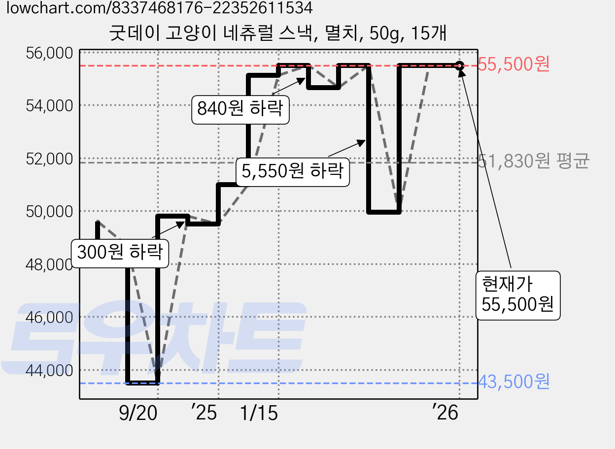 굿데이 고양이 네츄럴 스낵, 멸치, 50g, 15개 가격 변동 차트, 현재가 55,500원, 역대최저가