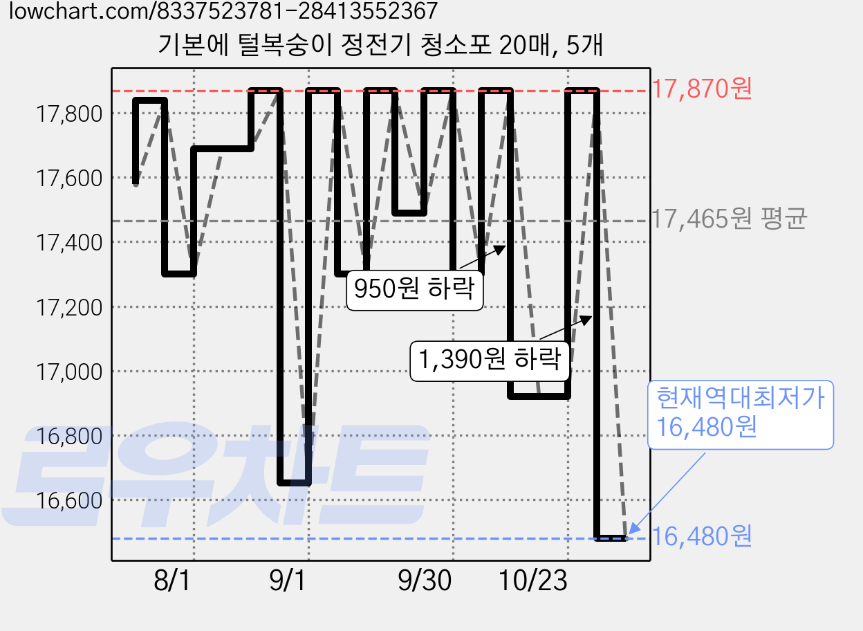 기본에 털복숭이 정전기 청소포 20매, 5개 가격 변동 차트, 현재가 16,480원, 역대최저가