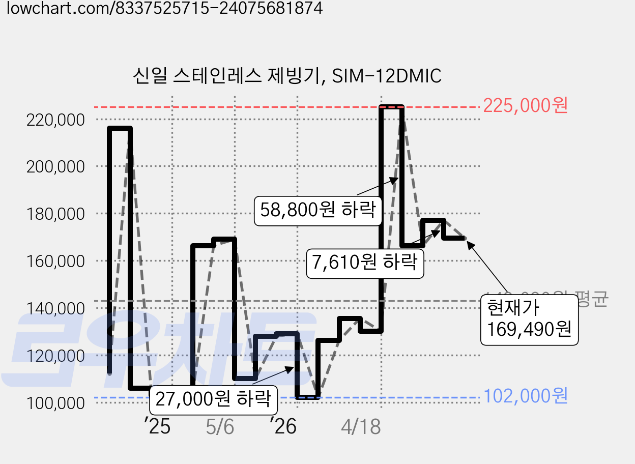 신일 스테인레스 제빙기, SIM-12DMIC 가격 변동 차트, 현재가 170,490원, 관측 최저가 102,000원
