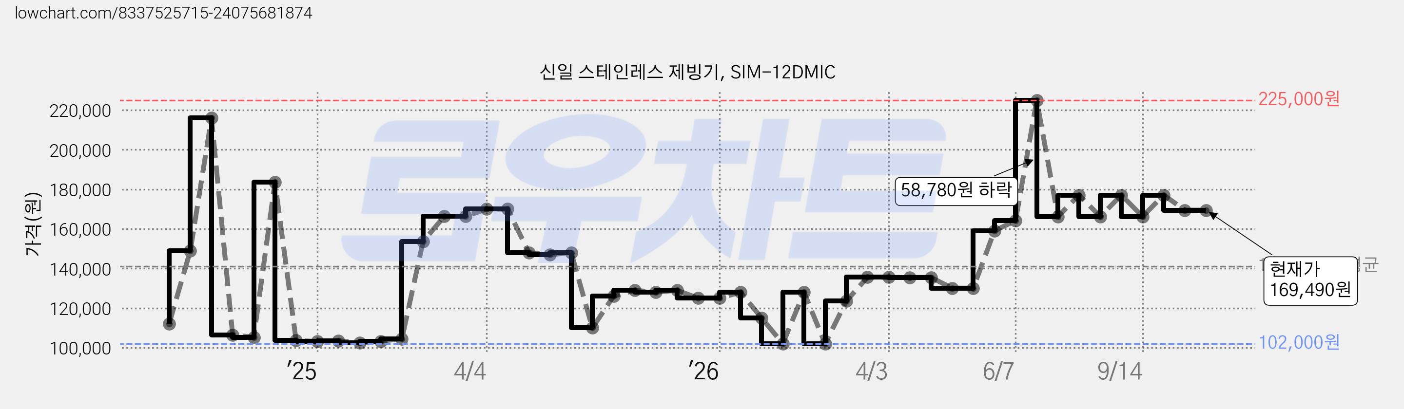 신일 스테인레스 제빙기, SIM-12DMIC 가격 변동 차트, 현재가 170,490원, 관측 최저가 102,000원