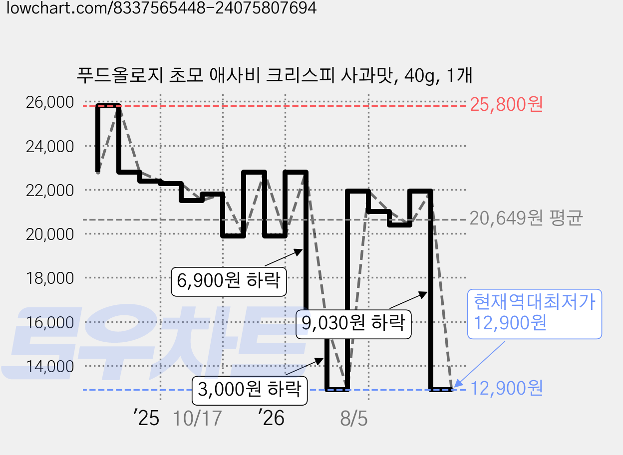 푸드올로지 초모 애사비 크리스피 사과맛, 40g, 1개 가격 변동 차트, 현재가 12,900원, 역대최저가
