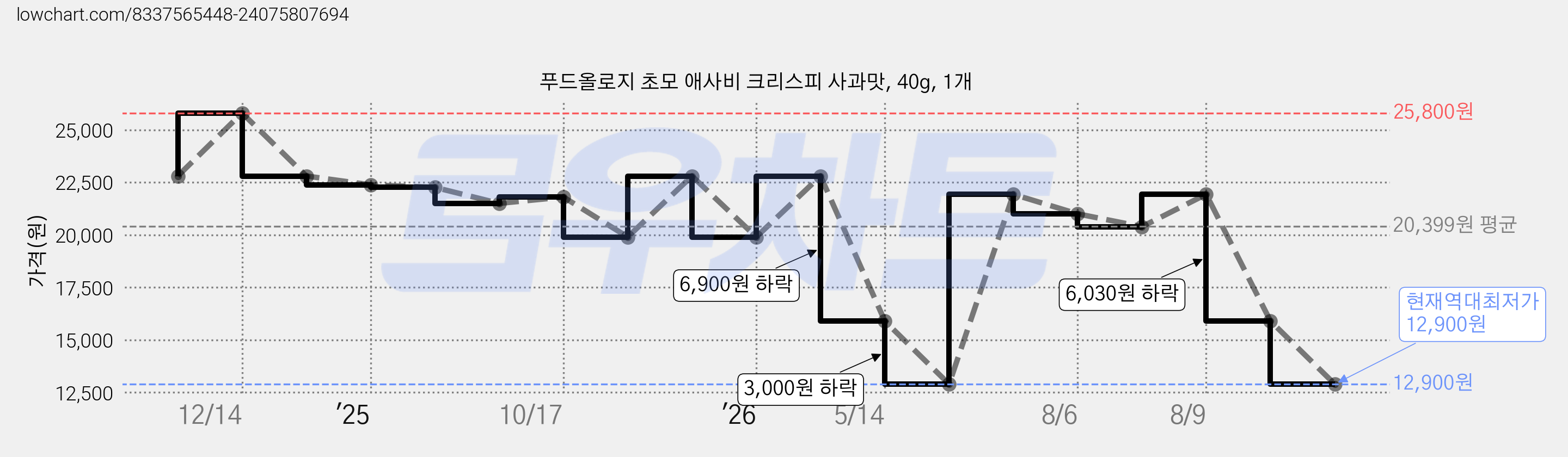 푸드올로지 초모 애사비 크리스피 사과맛, 40g, 1개 가격 변동 차트, 현재가 12,900원, 역대최저가