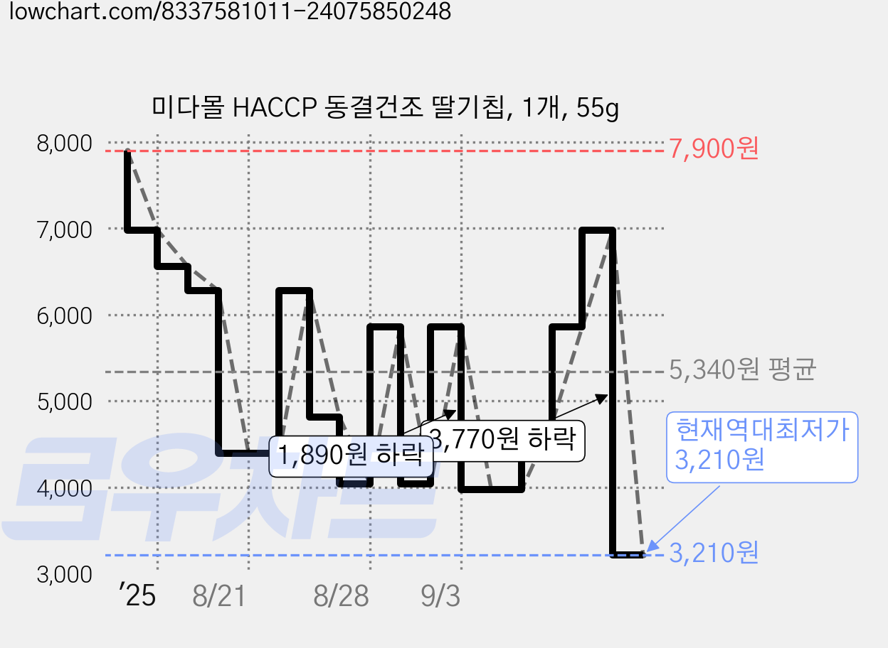 미다몰 HACCP 동결건조 딸기칩, 1개, 55g 가격 변동 차트, 현재가 3,210원, 역대최저가
