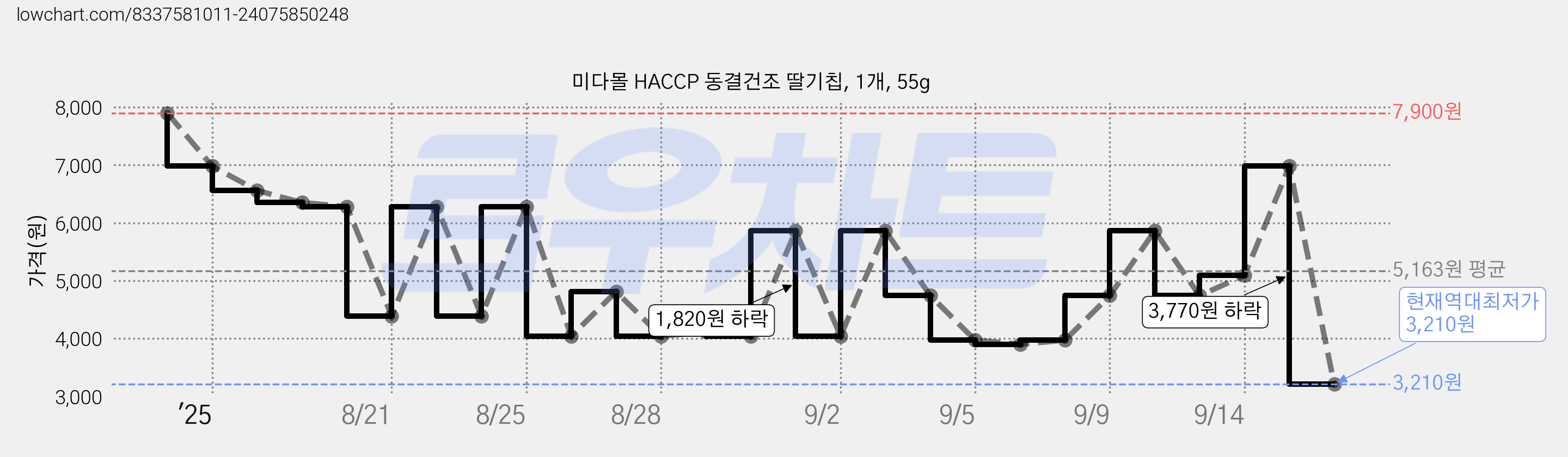 미다몰 HACCP 동결건조 딸기칩, 1개, 55g 가격 변동 차트, 현재가 3,210원, 역대최저가